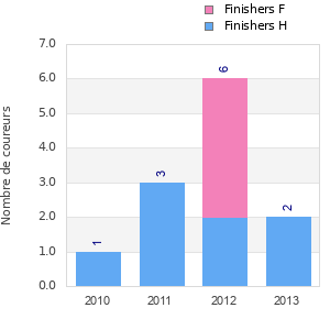 Finisher history