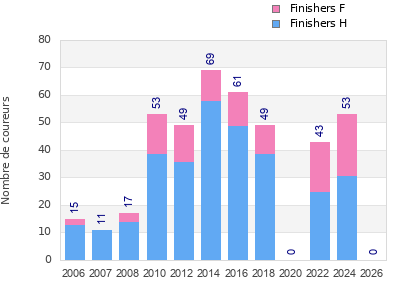 Finisher history