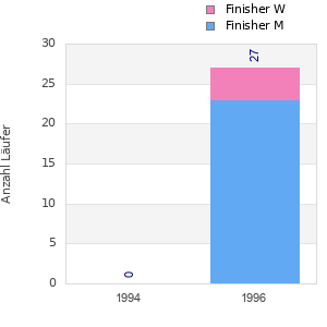 Finisher history