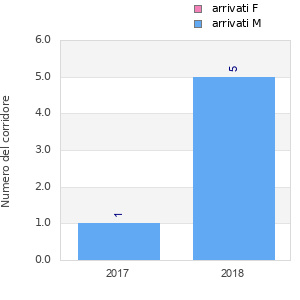 Finisher history