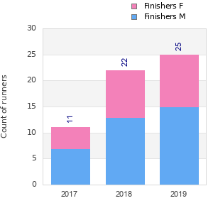 Finisher history