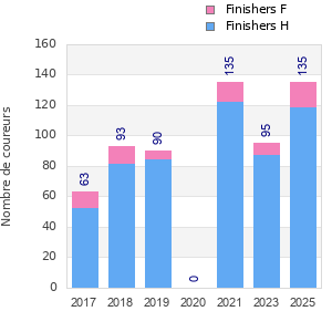 Finisher history
