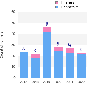 Finisher history