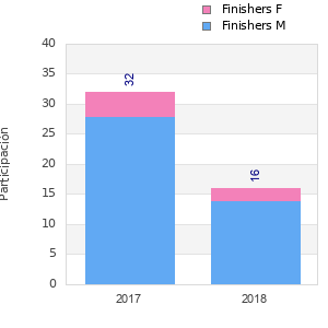Finisher history
