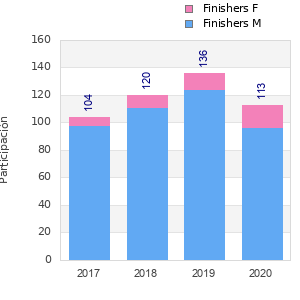 Finisher history