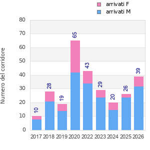 Finisher history