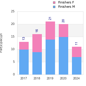Finisher history