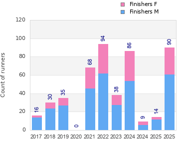 Finisher history