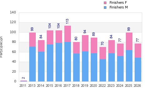 Finisher history
