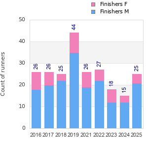Finisher history
