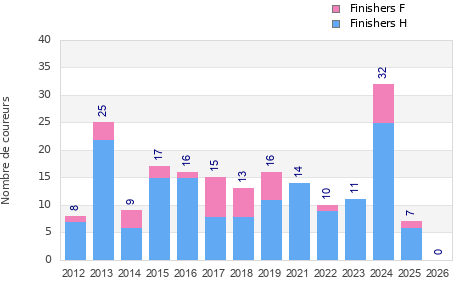 Finisher history