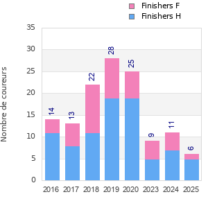 Finisher history