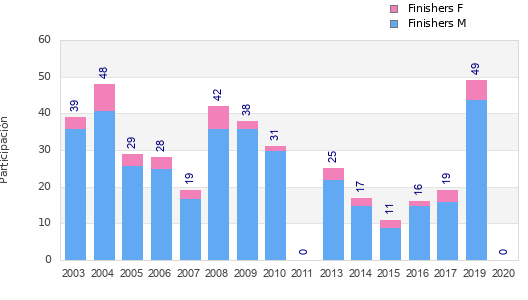 Finisher history