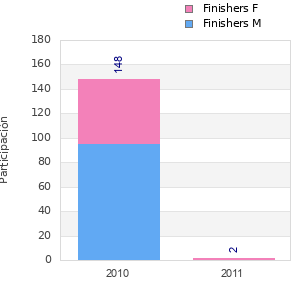Finisher history