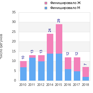 Finisher history