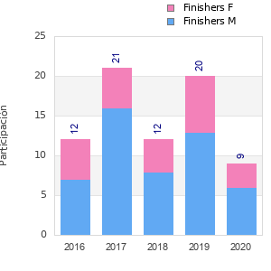 Finisher history