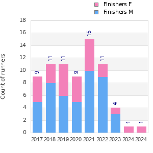 Finisher history