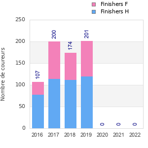 Finisher history