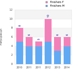Finisher history