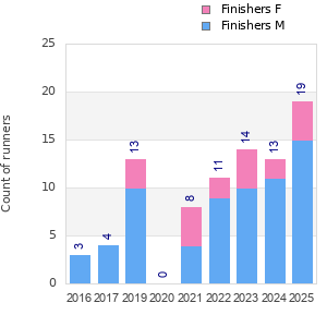 Finisher history