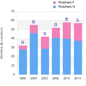 Finisher history