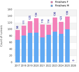 Finisher history