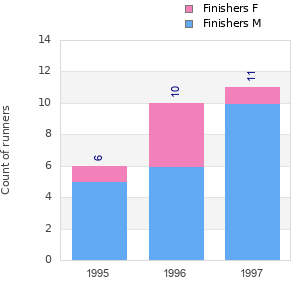 Finisher history