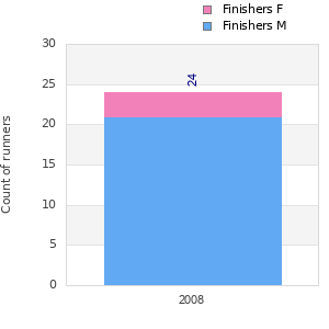 Finisher history