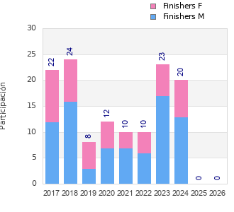 Finisher history