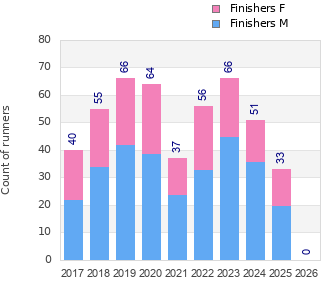 Finisher history