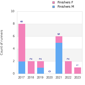 Finisher history