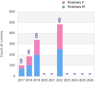 Finisher history