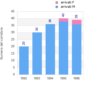 Finisher history