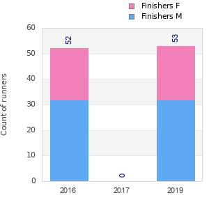 Finisher history