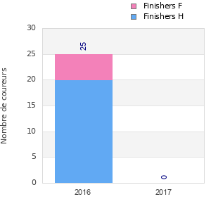 Finisher history