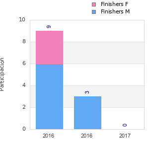 Finisher history