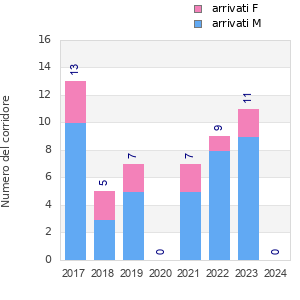 Finisher history