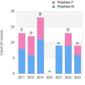 Finisher history