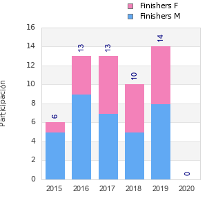 Finisher history