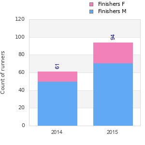 Finisher history