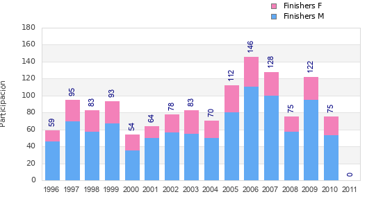 Finisher history