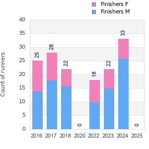 Finisher history