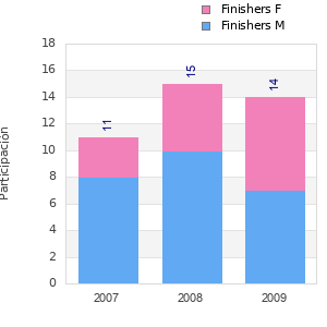 Finisher history