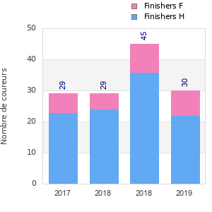 Finisher history