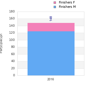 Finisher history
