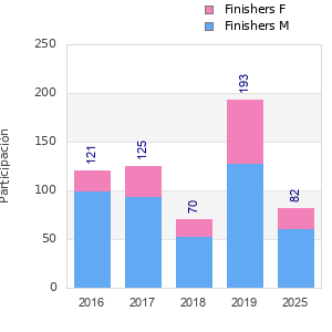 Finisher history