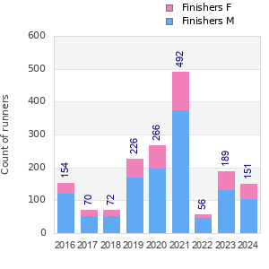 Finisher history