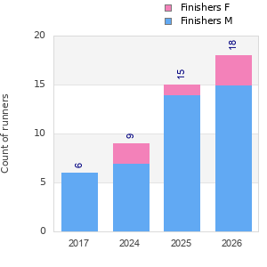 Finisher history