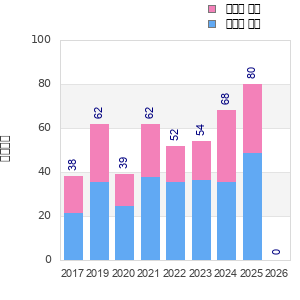 Finisher history