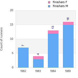 Finisher history
